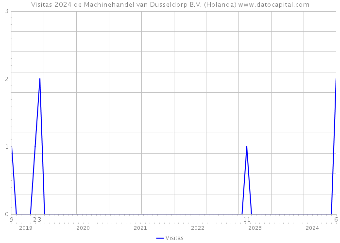 Visitas 2024 de Machinehandel van Dusseldorp B.V. (Holanda) 