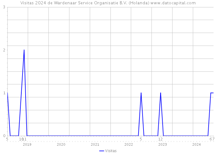 Visitas 2024 de Wardenaar Service Organisatie B.V. (Holanda) 