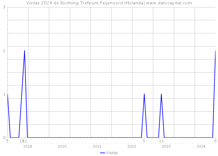 Visitas 2024 de Stichting Trefpunt Feijenoord (Holanda) 