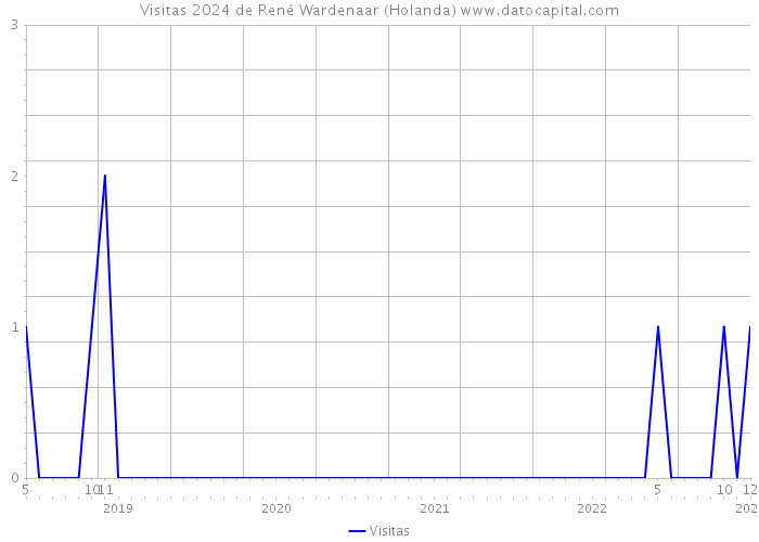 Visitas 2024 de René Wardenaar (Holanda) 