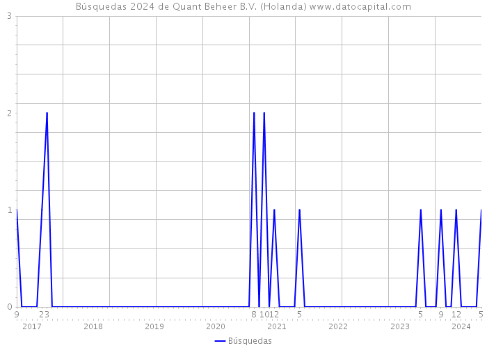 Búsquedas 2024 de Quant Beheer B.V. (Holanda) 