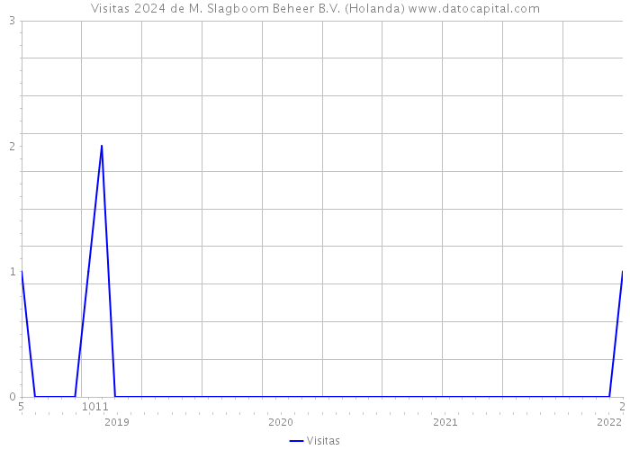 Visitas 2024 de M. Slagboom Beheer B.V. (Holanda) 