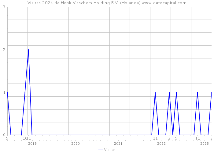 Visitas 2024 de Henk Visschers Holding B.V. (Holanda) 