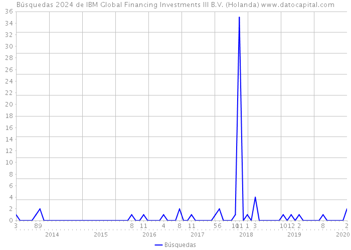 Búsquedas 2024 de IBM Global Financing Investments III B.V. (Holanda) 