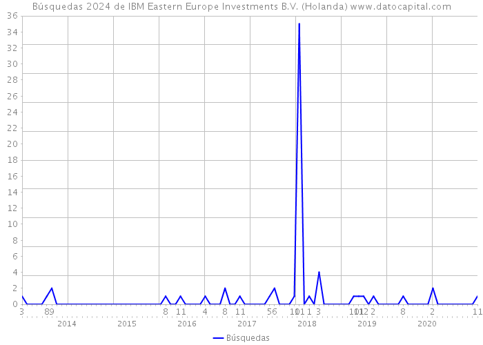 Búsquedas 2024 de IBM Eastern Europe Investments B.V. (Holanda) 