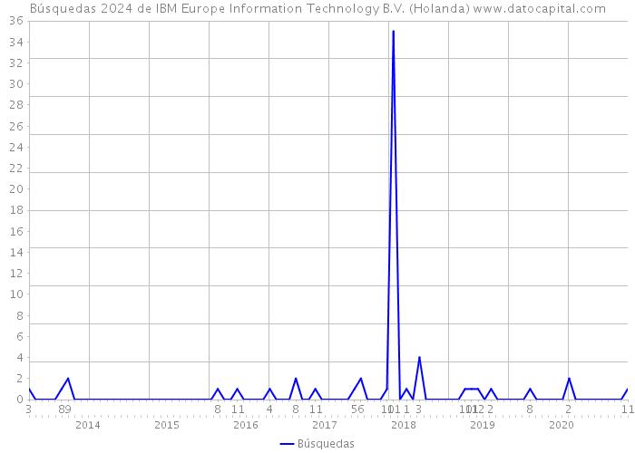 Búsquedas 2024 de IBM Europe Information Technology B.V. (Holanda) 