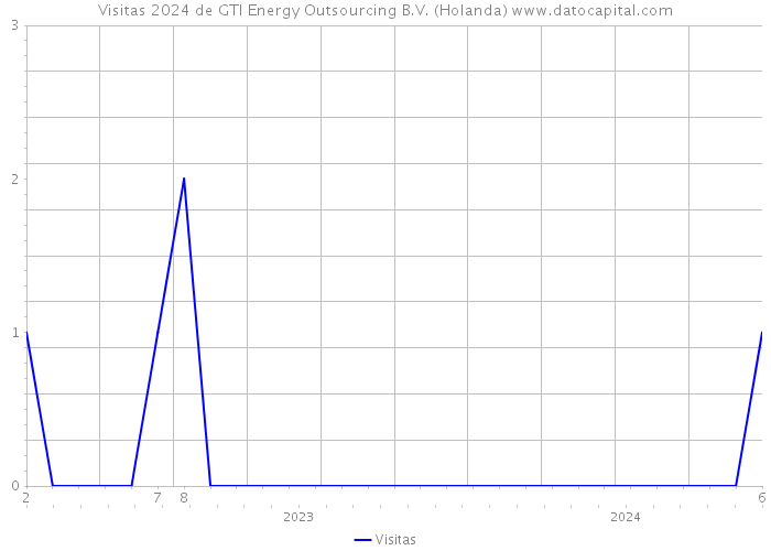Visitas 2024 de GTI Energy Outsourcing B.V. (Holanda) 