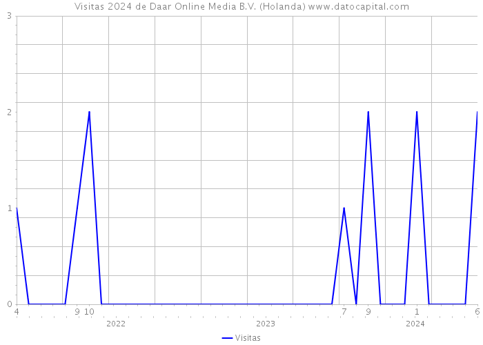 Visitas 2024 de Daar Online Media B.V. (Holanda) 