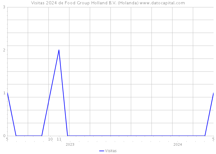 Visitas 2024 de Food Group Holland B.V. (Holanda) 