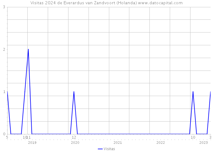 Visitas 2024 de Everardus van Zandvoort (Holanda) 