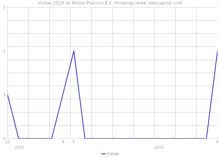 Visitas 2024 de Metier Plancon B.V. (Holanda) 