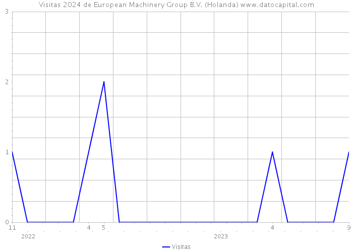 Visitas 2024 de European Machinery Group B.V. (Holanda) 