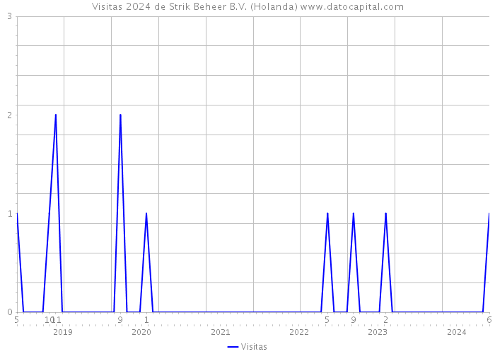 Visitas 2024 de Strik Beheer B.V. (Holanda) 