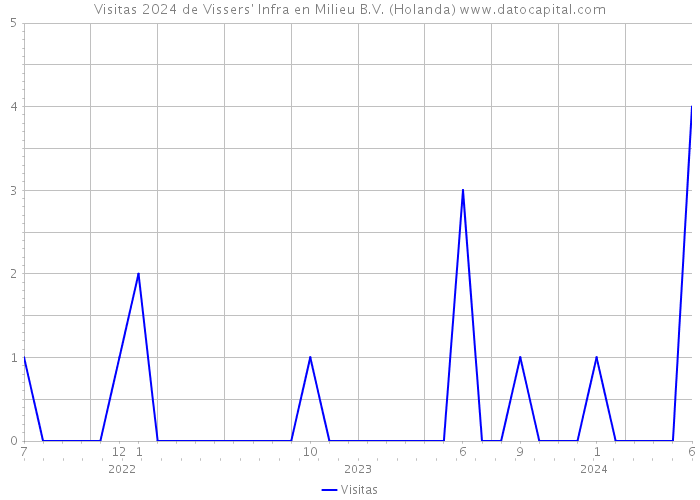 Visitas 2024 de Vissers' Infra en Milieu B.V. (Holanda) 