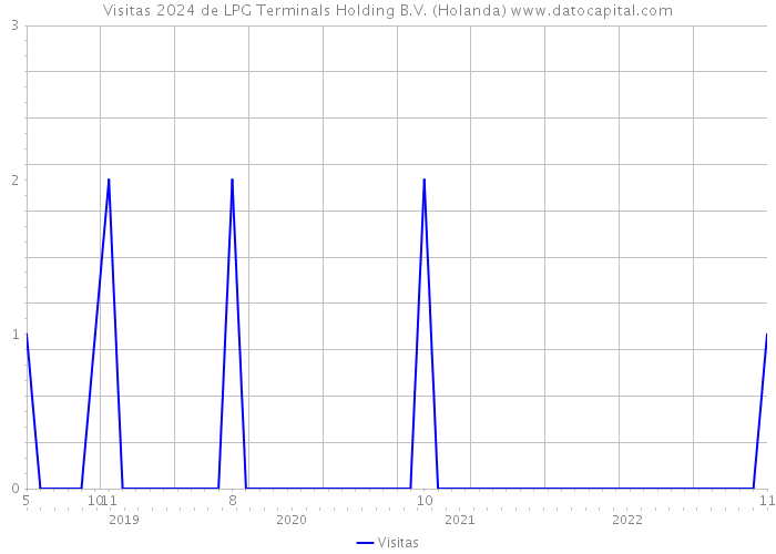 Visitas 2024 de LPG Terminals Holding B.V. (Holanda) 