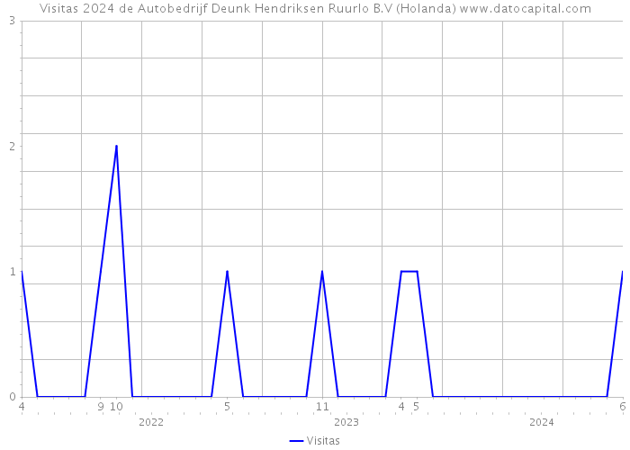 Visitas 2024 de Autobedrijf Deunk Hendriksen Ruurlo B.V (Holanda) 