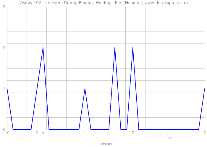 Visitas 2024 de Mong Duong Finance Holdings B.V. (Holanda) 