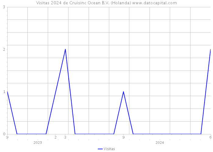 Visitas 2024 de Cruisinc Ocean B.V. (Holanda) 