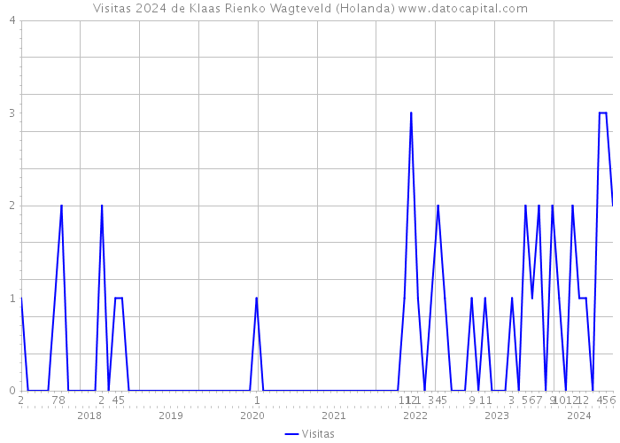 Visitas 2024 de Klaas Rienko Wagteveld (Holanda) 