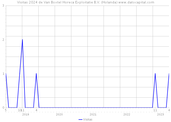 Visitas 2024 de Van Boxtel Horeca Exploitatie B.V. (Holanda) 