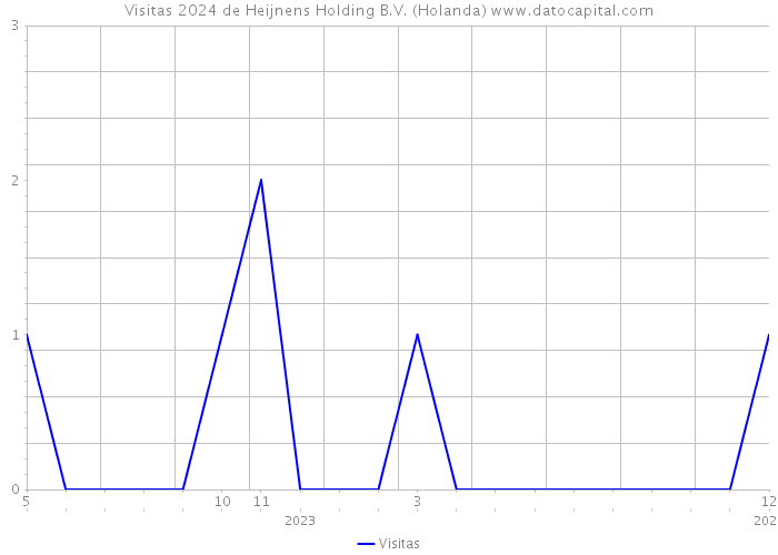 Visitas 2024 de Heijnens Holding B.V. (Holanda) 