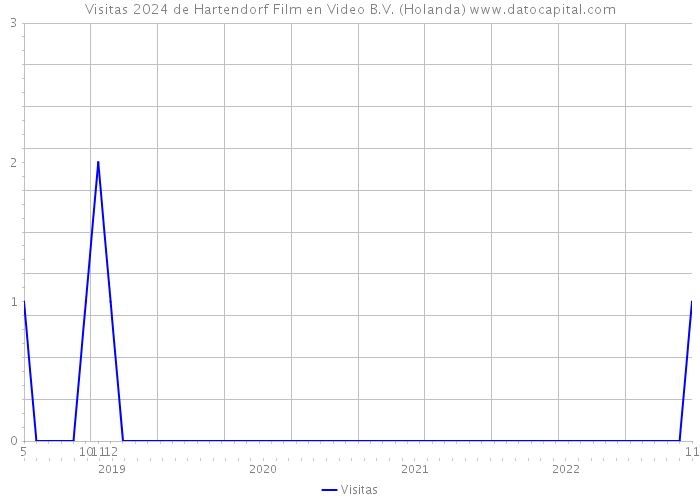 Visitas 2024 de Hartendorf Film en Video B.V. (Holanda) 