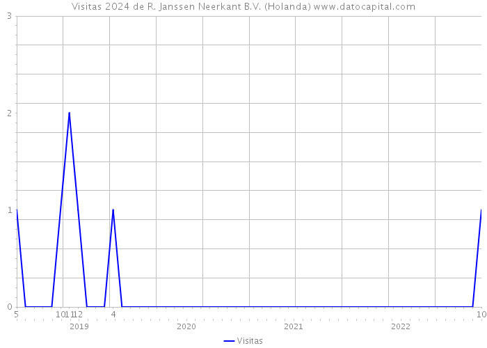 Visitas 2024 de R. Janssen Neerkant B.V. (Holanda) 