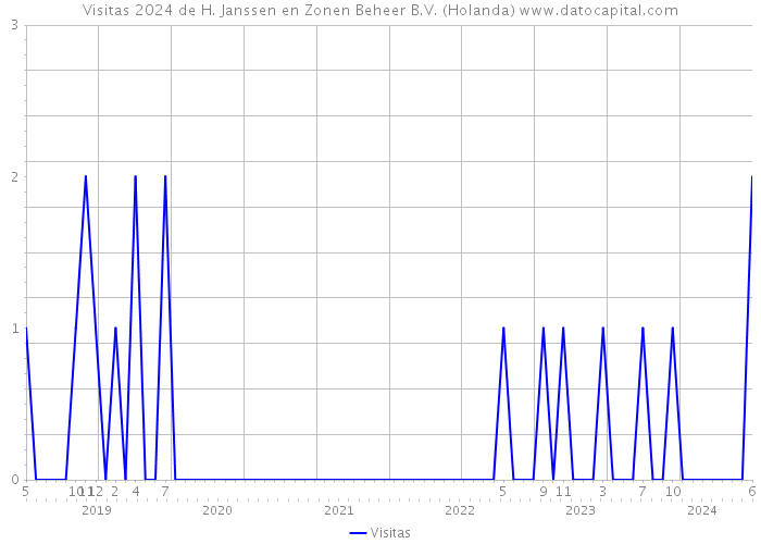 Visitas 2024 de H. Janssen en Zonen Beheer B.V. (Holanda) 