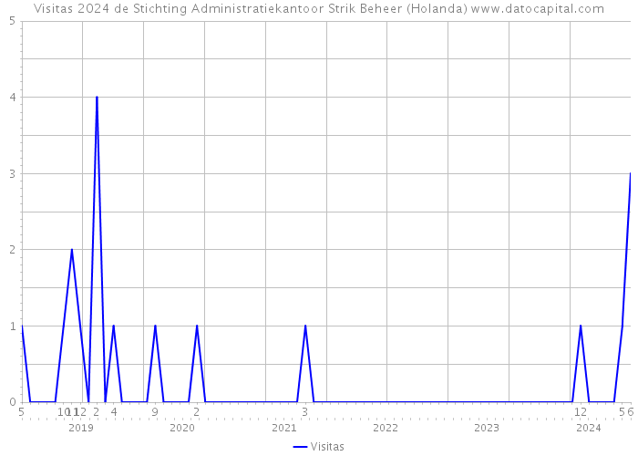 Visitas 2024 de Stichting Administratiekantoor Strik Beheer (Holanda) 