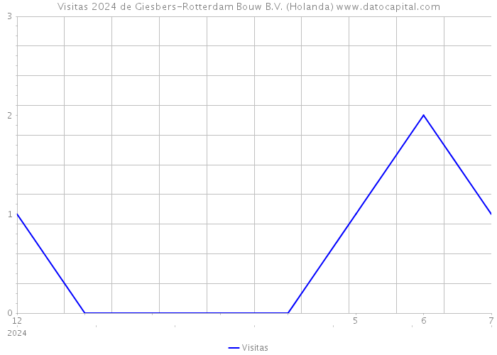 Visitas 2024 de Giesbers-Rotterdam Bouw B.V. (Holanda) 