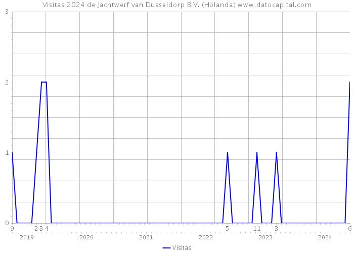 Visitas 2024 de Jachtwerf van Dusseldorp B.V. (Holanda) 