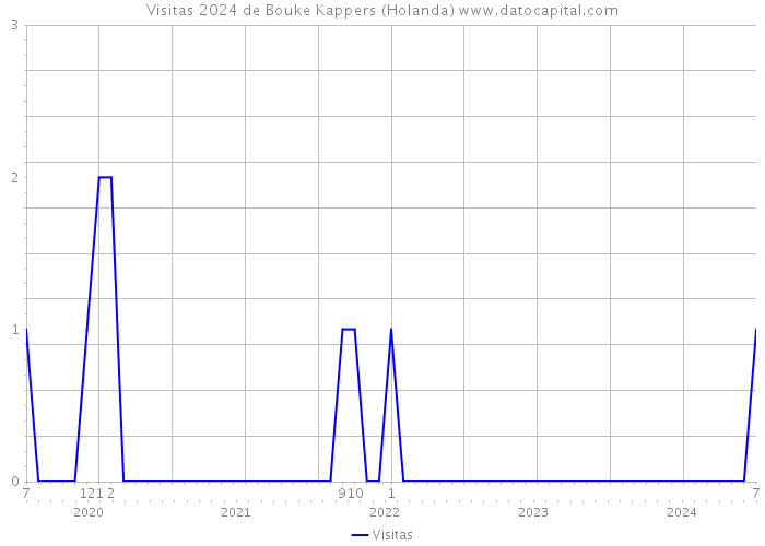 Visitas 2024 de Bouke Kappers (Holanda) 