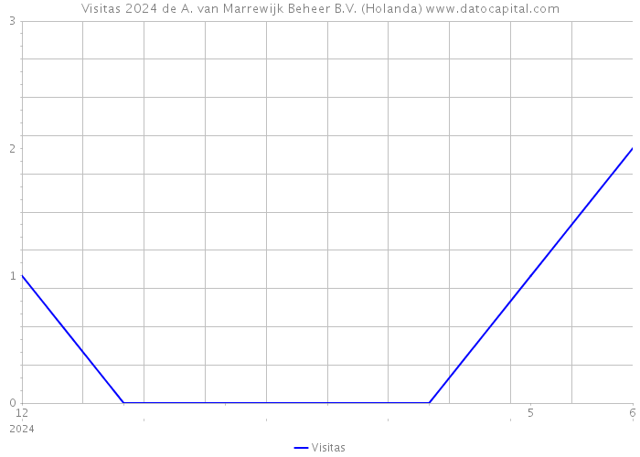 Visitas 2024 de A. van Marrewijk Beheer B.V. (Holanda) 