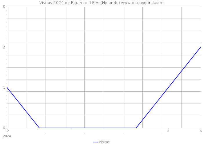 Visitas 2024 de Equinox II B.V. (Holanda) 