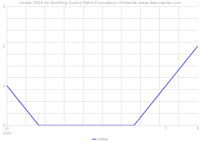 Visitas 2024 de Stichting Custos Patris Foundation (Holanda) 