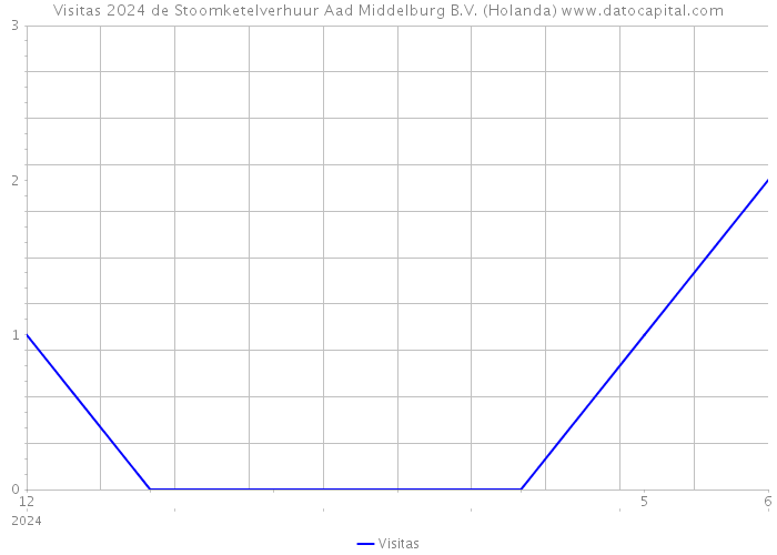 Visitas 2024 de Stoomketelverhuur Aad Middelburg B.V. (Holanda) 