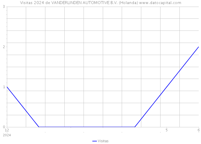 Visitas 2024 de VANDERLINDEN AUTOMOTIVE B.V. (Holanda) 