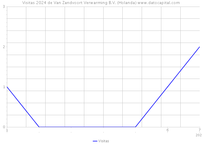 Visitas 2024 de Van Zandvoort Verwarming B.V. (Holanda) 