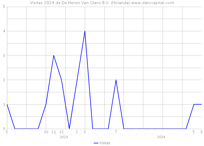 Visitas 2024 de De Heren Van Glans B.V. (Holanda) 