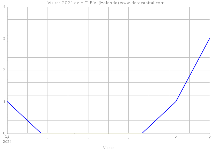 Visitas 2024 de A.T. B.V. (Holanda) 