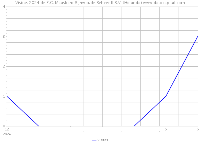 Visitas 2024 de F.C. Maaskant Rijnwoude Beheer II B.V. (Holanda) 
