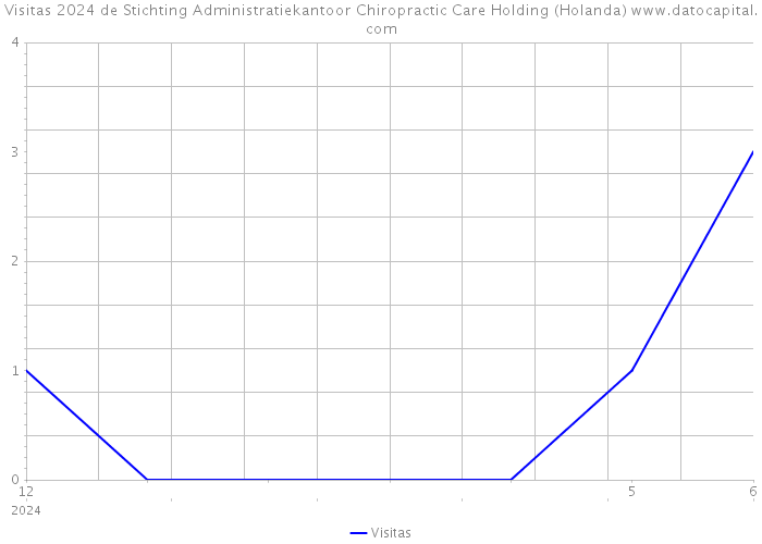 Visitas 2024 de Stichting Administratiekantoor Chiropractic Care Holding (Holanda) 