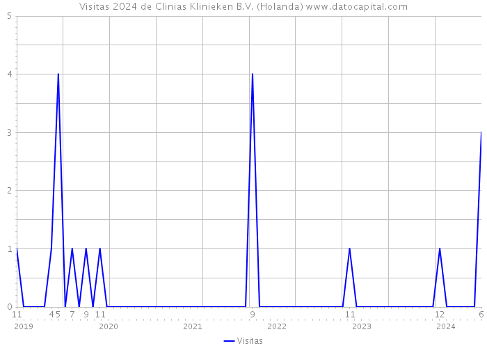 Visitas 2024 de Clinias Klinieken B.V. (Holanda) 