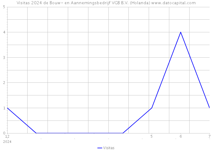 Visitas 2024 de Bouw- en Aannemingsbedrijf VGB B.V. (Holanda) 