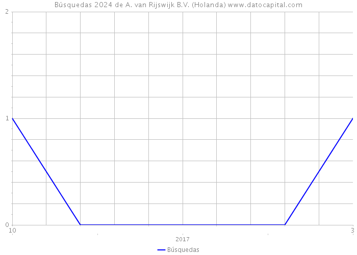 Búsquedas 2024 de A. van Rijswijk B.V. (Holanda) 