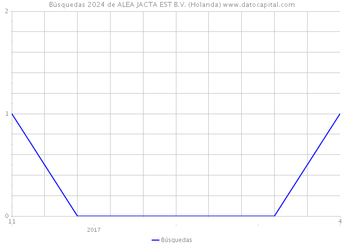Búsquedas 2024 de ALEA JACTA EST B.V. (Holanda) 