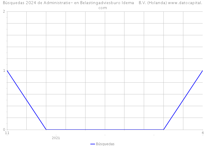 Búsquedas 2024 de Administratie- en Belastingadviesburo Idema B.V. (Holanda) 