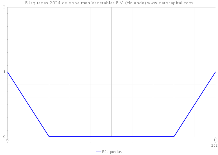 Búsquedas 2024 de Appelman Vegetables B.V. (Holanda) 