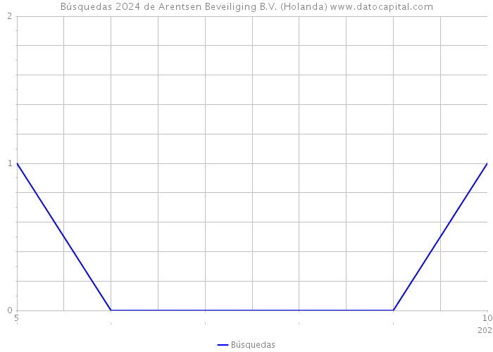 Búsquedas 2024 de Arentsen Beveiliging B.V. (Holanda) 