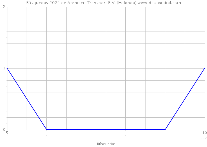 Búsquedas 2024 de Arentsen Transport B.V. (Holanda) 